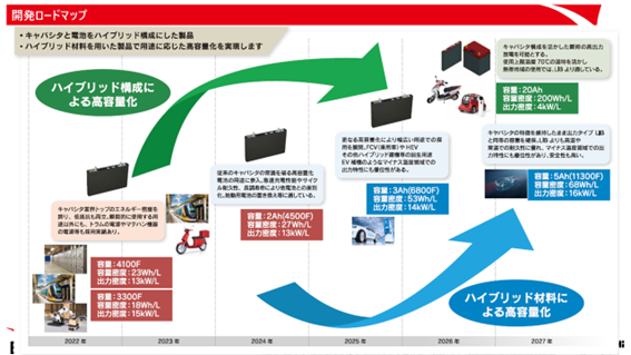 リチウムイオンキャパシタの開発方向性（前編）