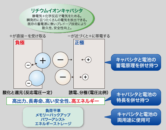ハイブリッドスーパーキャパシタとは | 武蔵エナジーソリューションズ ハイブリッドスーパーキャパシタとは | 武蔵エナジーソリューションズ