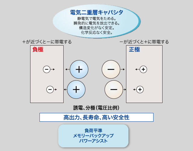 リチウムイオンキャパシタとは | 武蔵エナジーソリューションズ株式会社