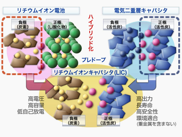 リチウムイオンキャパシタの原理 | 武蔵エナジーソリューションズ株式会社