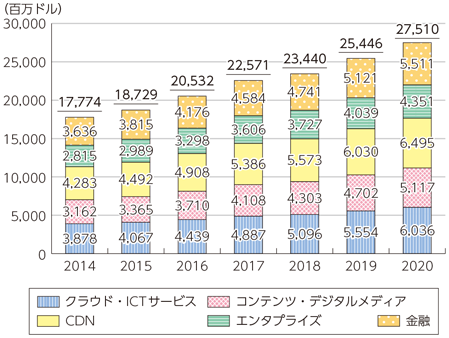 世界のデータセンター売上高の推移及び予測（カテゴリ別）.png